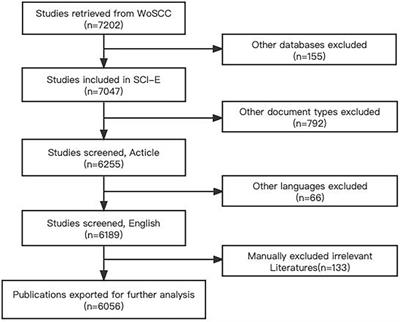 Research progress and hotspot analysis of rhizosphere microorganisms based on bibliometrics from 2012 to 2021